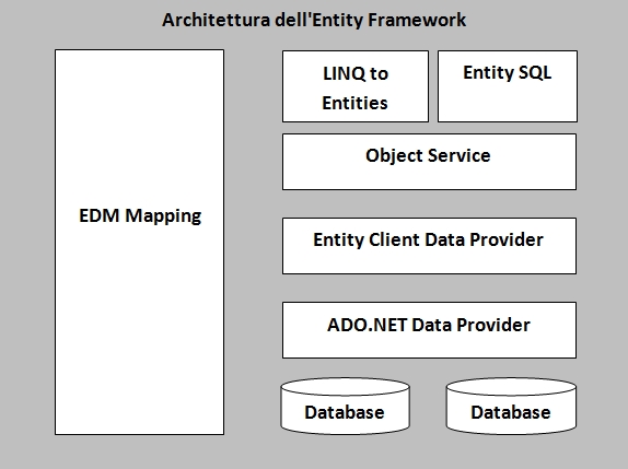 Architetture di Entity Framework